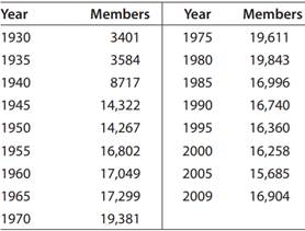 81_union members for selected years.png